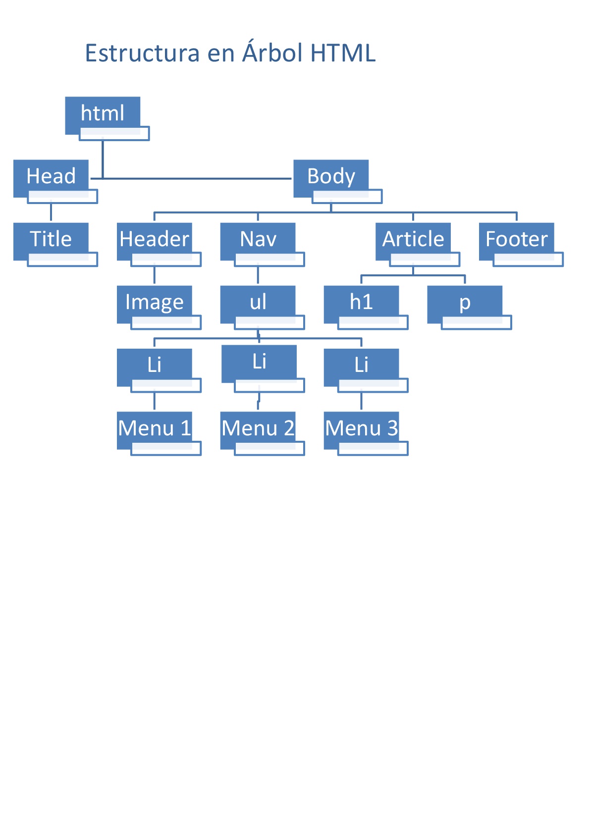 Estructura árbol HTML